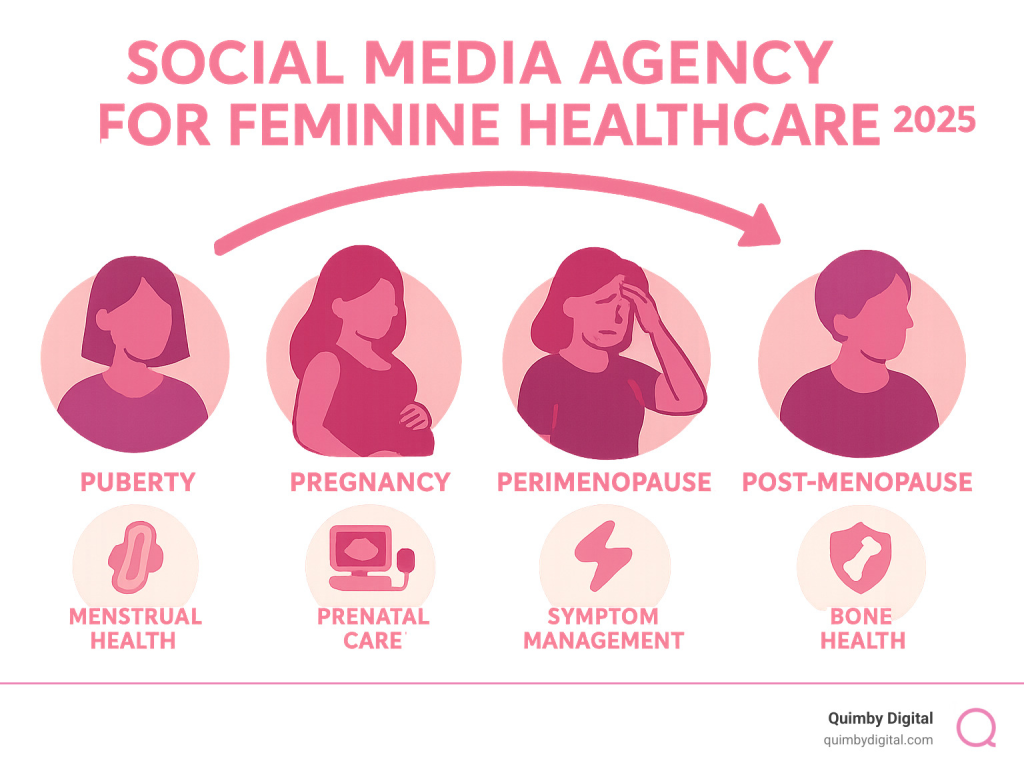 Infographic illustrating the connection between different life stages, from puberty to post-menopause, with various health topics relevant to each stage - Social Media Agency for Feminine healthcare infographic graph about social media agency