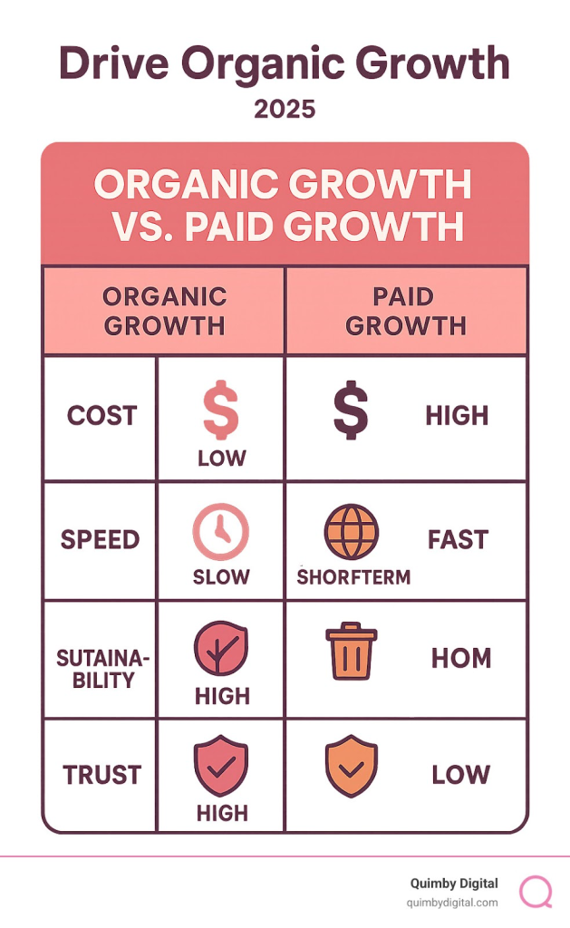 Infographic comparing Organic Growth vs. Paid Growth across key metrics like Cost, Speed, Sustainability, and Trust - Drive organic growth infographic graph drive organic growth