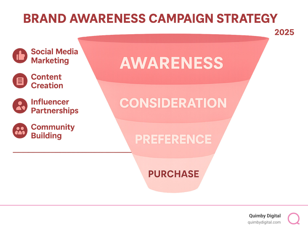 graph showing brand awareness campaign strategy
