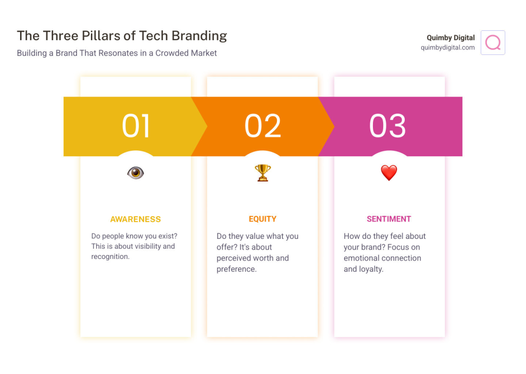 Infographic showing the three pillars of tech branding: Awareness (represented by an eye icon with "Do people know you exist?"), Equity (represented by a trophy icon with "Do they value what you offer?"), and Sentiment (represented by a heart icon with "How do they feel about your brand?"). Each pillar includes key metrics and strategies for improvement. - Tech brand strategy infographic pillar-3-steps graph three pillars of tech branding