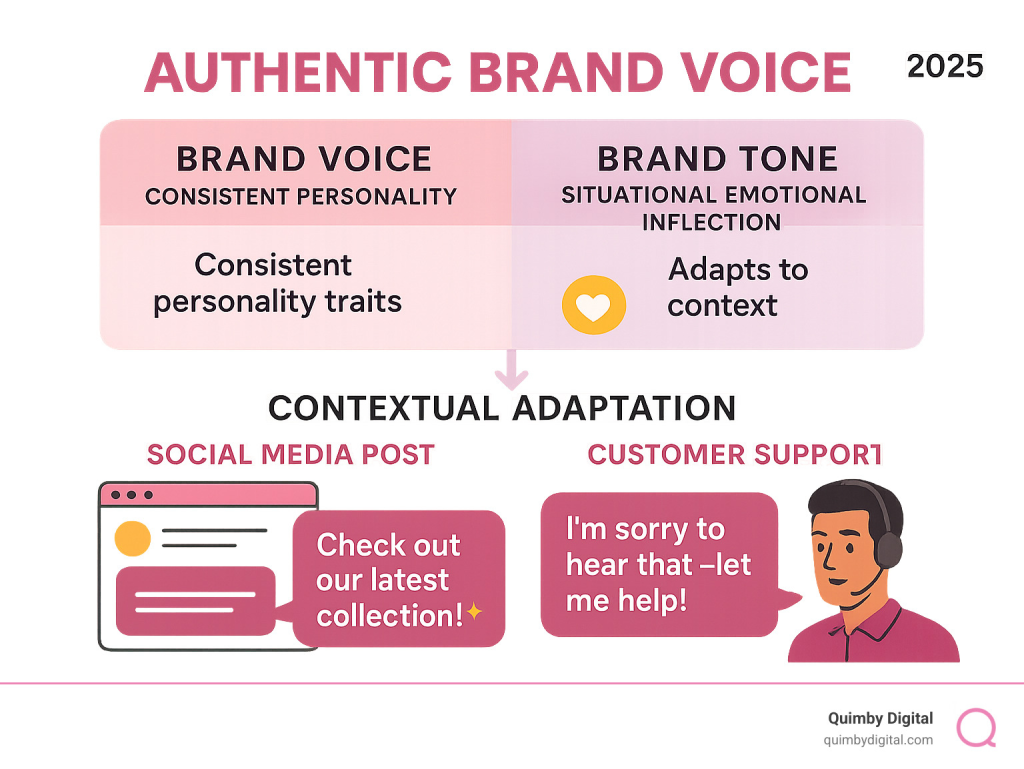 Infographic showing Brand Voice as consistent personality traits versus Brand Tone as situational emotional inflection, with examples of how the same brand voice adapts tone for different contexts like social media posts versus customer support interactions - Authentic brand voice infographic Brand voice and tone adaptation guide
