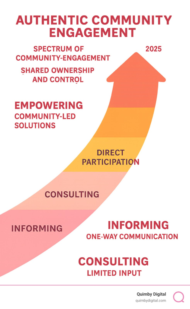 Infographic showing the spectrum of community engagement from informing (one-way communication) through consulting (limited input) to involving (direct participation), collaborating (partnership in decisions), and empowering (community-led solutions with shared ownership and control) - Authentic community engagement infographic graph authentic community engagement