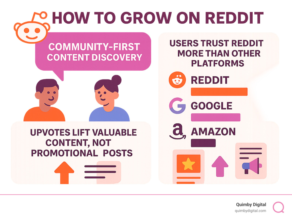 Infographic showing Reddit's community-first approach to content findy, user trust statistics compared to other platforms, and the upvote system that amplifies valuable content over promotional posts - How to grow on Reddit infographic graph about how to grow on reddit
