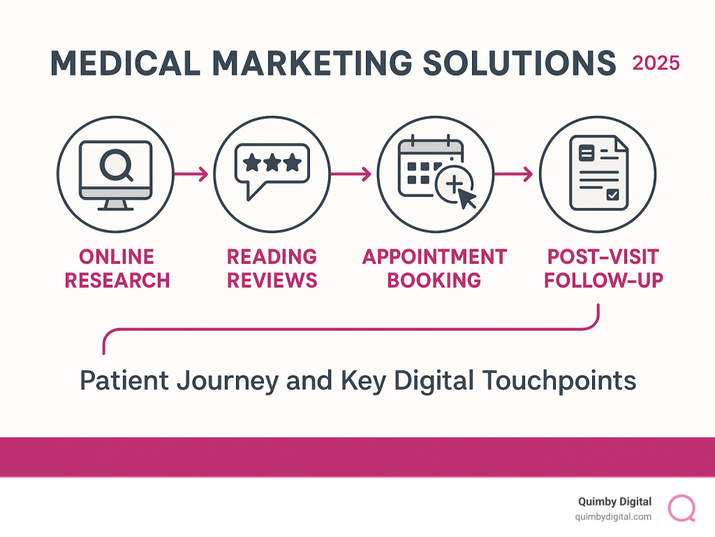 Infographic showing medical marketing solutions 2025 with four steps