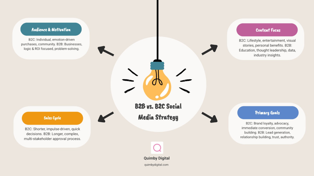 Infographic comparing B2B vs. B2C social media strategy with sections on audience and motivation, content focus, sales cycle, and primary goals.