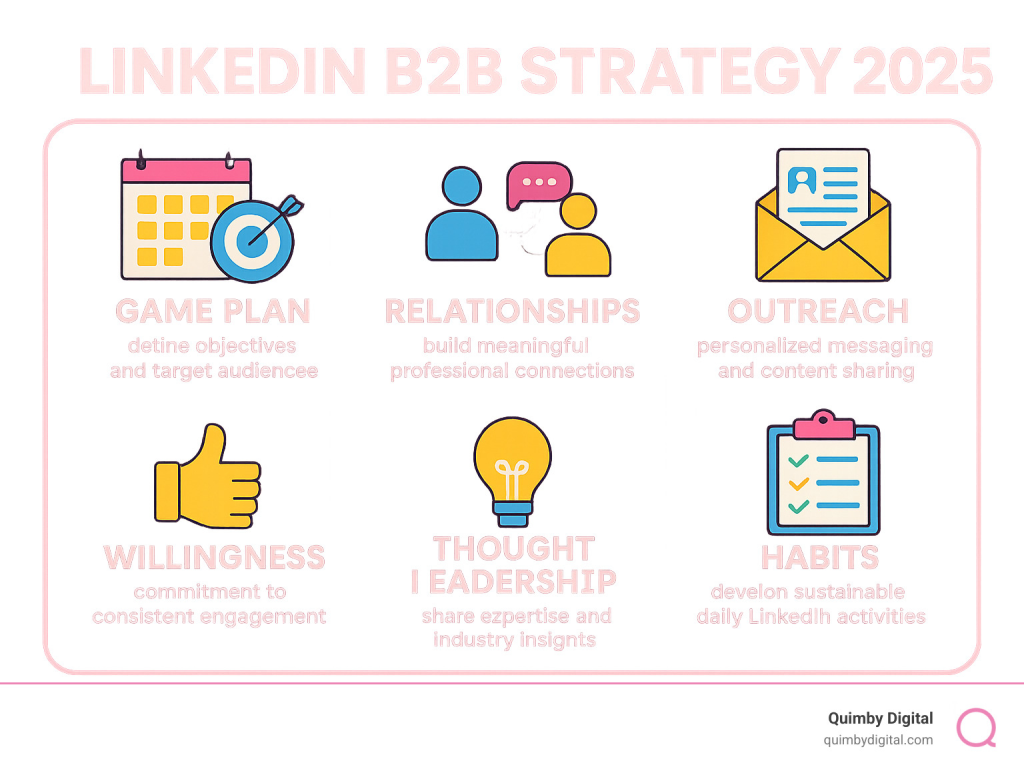 Infographic of LinkedIn B2B strategy 2025 with six key elements.