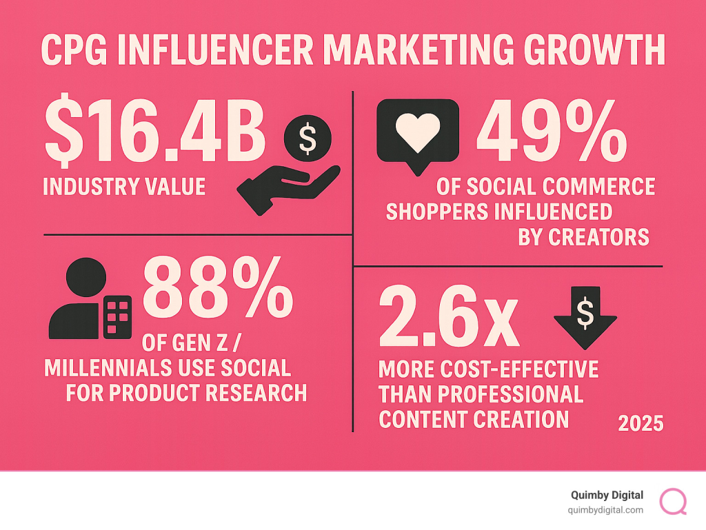 Comprehensive infographic showing CPG influencer marketing growth statistics, including the $16.4B industry value, 49% of social commerce shoppers influenced by creators, 88% of Gen Z/Millennials using social for product research, and the 2.6x cost-effectiveness compared to professional content creation - CPG influencer marketing infographic Infographic on CPG influencer marketing growth with 2025 stats