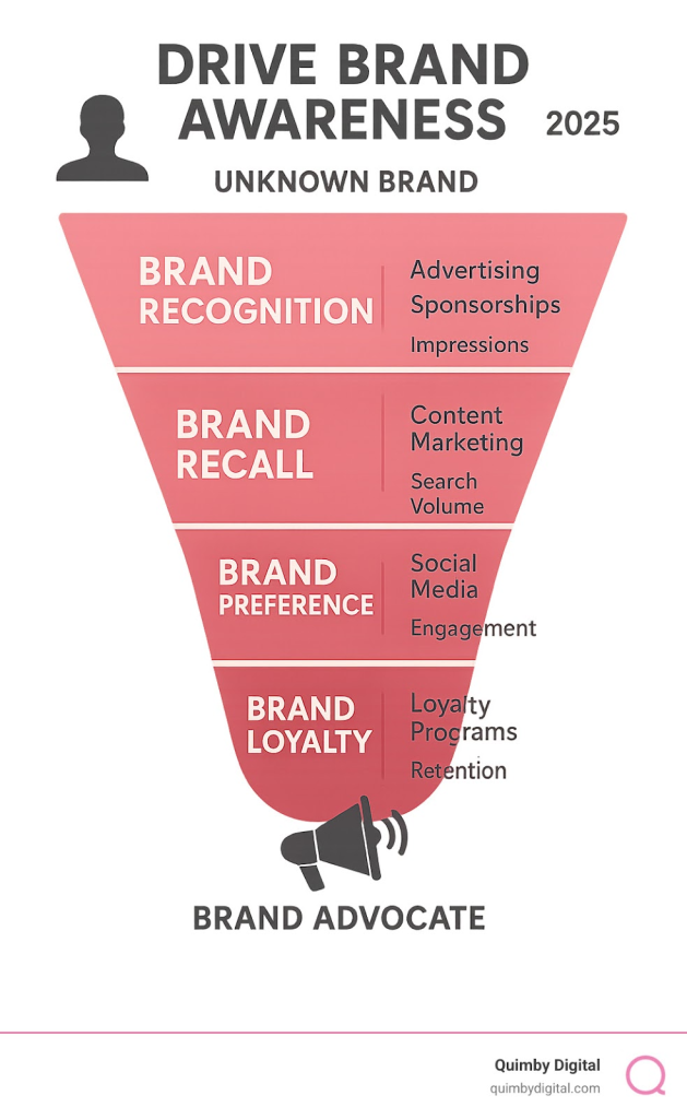 Brand awareness funnel showing progression from unknown brand to brand advocate, with stages including brand recognition, brand recall, brand preference, and brand loyalty, along with corresponding marketing activities and metrics for each stage - Drive brand awareness infographic Funnel illustrating brand awareness strategies