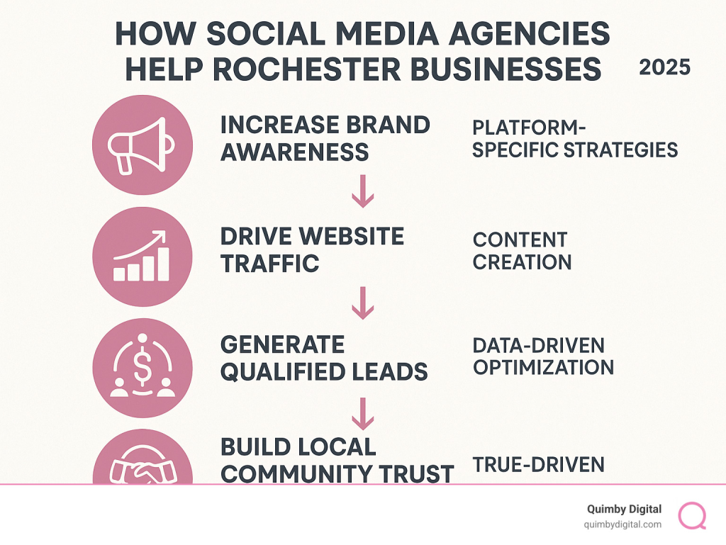 Infographic showing how social media agencies help Rochester businesses increase brand awareness, drive website traffic, generate qualified leads, and build local community trust through platform-specific strategies, content creation, and data-driven optimization - social media agency rochester infographic Social media strategies for local businesses