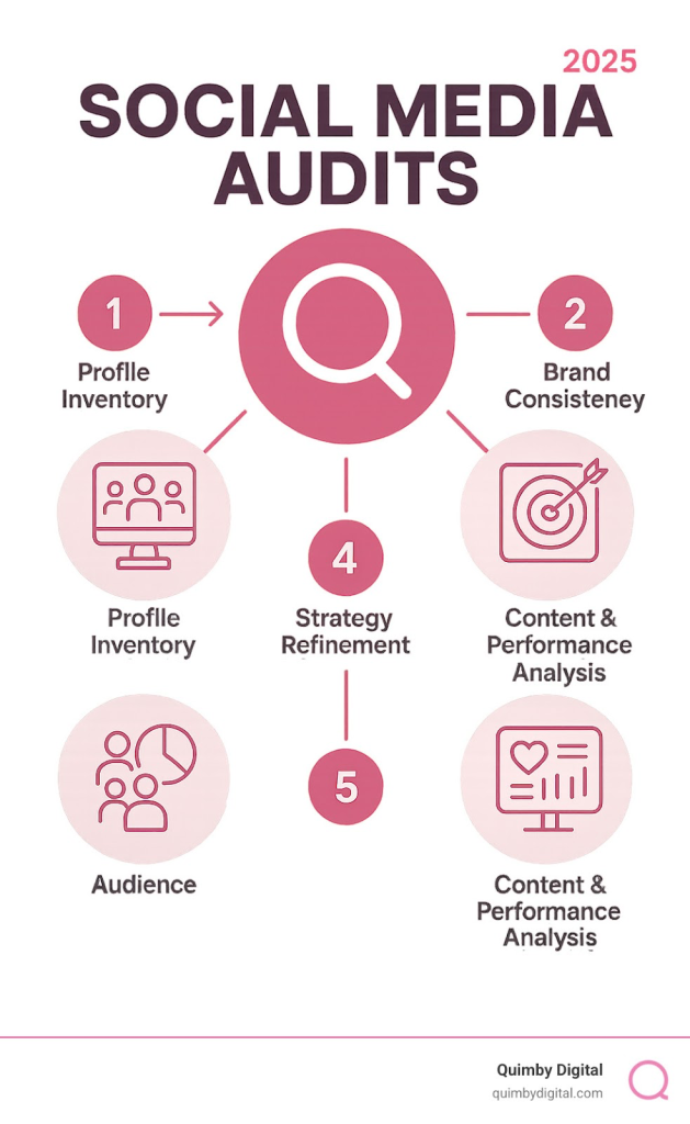 Comprehensive infographic showing the 6 essential stages of conducting a social media audit: 1) Profile inventory and cataloging all accounts, 2) Brand consistency and completeness check across platforms, 3) Goal setting and KPI definition for each channel, 4) Content and performance analysis including top posts and engagement metrics, 5) Audience demographics and alignment assessment, 6) Strategy refinement and action plan creation - Social media audits infographic Social media audit process overview