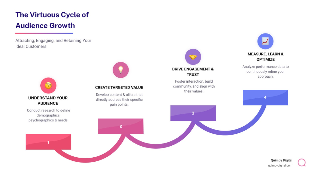 Infographic showing the cycle of audience research leading to targeted content creation, which drives engagement, builds loyalty, and generates data for better targeting - Attract target audience infographic step-infographic-4-steps Cycle of audience growth strategies