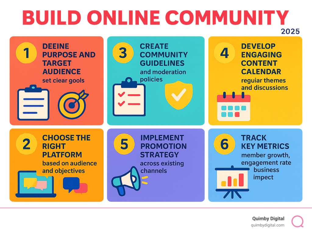 Infographic showing the essential steps to build an online community: 1) Define purpose and target audience with clear goals, 2) Choose the right platform based on audience preferences and community objectives, 3) Create comprehensive community guidelines and moderation policies, 4) Develop engaging content calendar with regular themes and discussions, 5) Implement promotion strategy across existing channels, 6) Track key metrics like member growth, engagement rate, and business impact - Build online community infographic Steps to build online community effectively