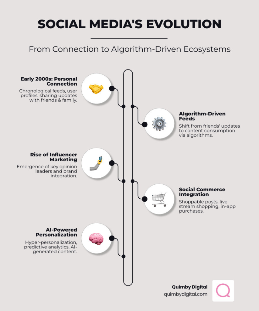Evolution of social media platforms