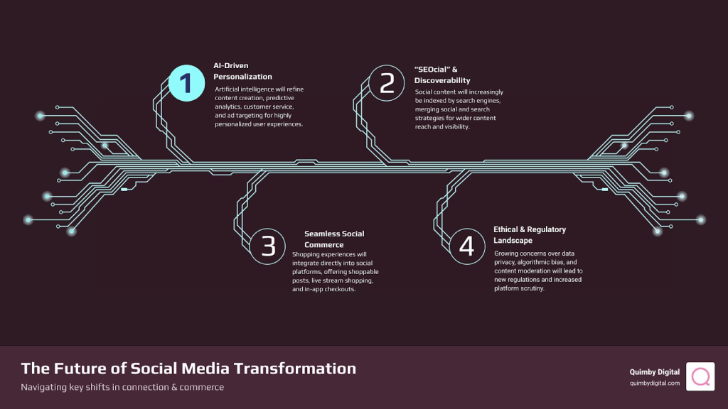 Future trends in social media transformation