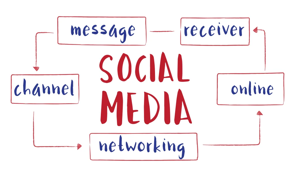 graph of social media with message receiver
